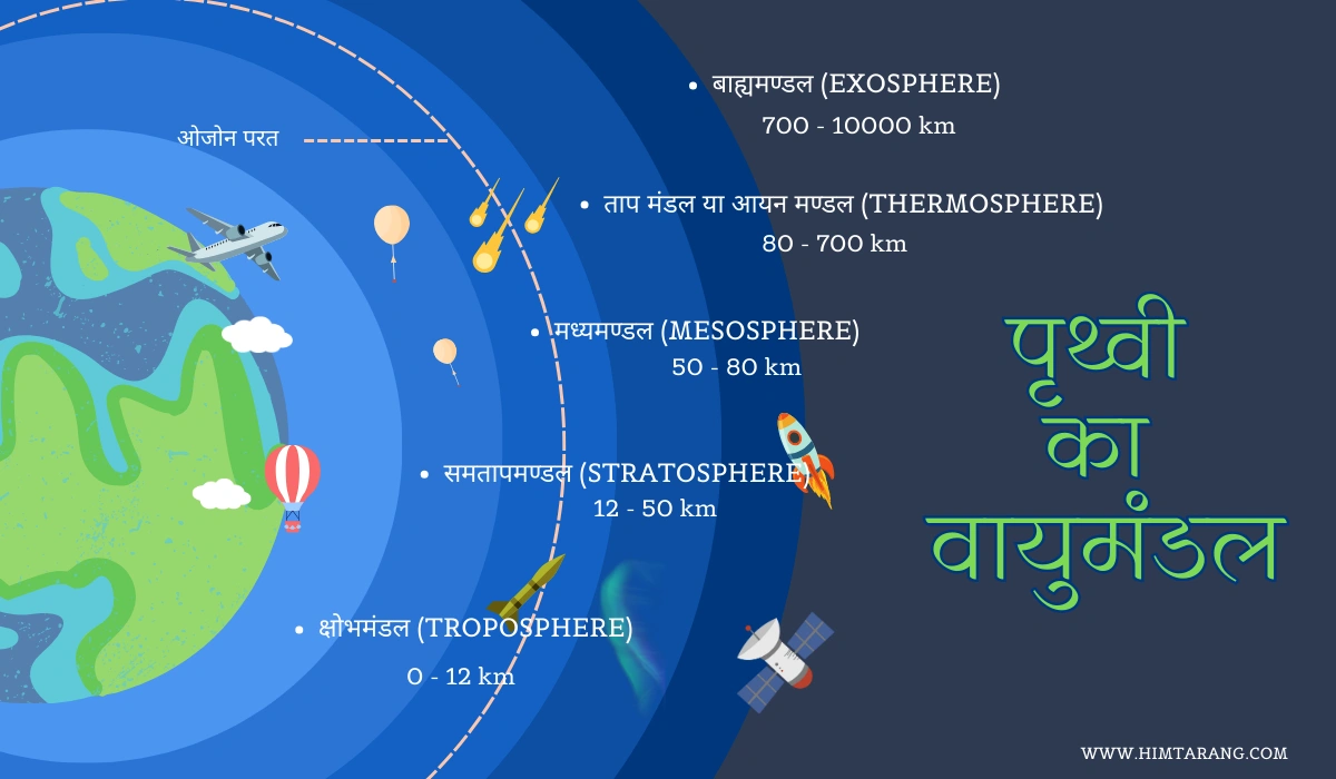 क्षोभमंडल क्या है? | क्षोभमंडल की विशेषताएँ और महत्व